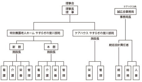 川部苑 組織図